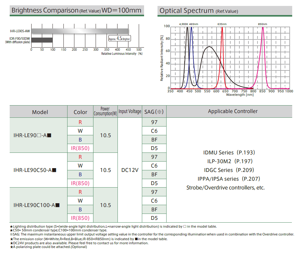 短距离聚焦/长距离直射照明 振动&抗冲击环形照明 IHR‑LE