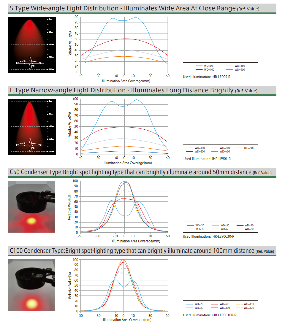 短距离聚焦/长距离直射照明 振动&抗冲击环形照明 IHR‑LE