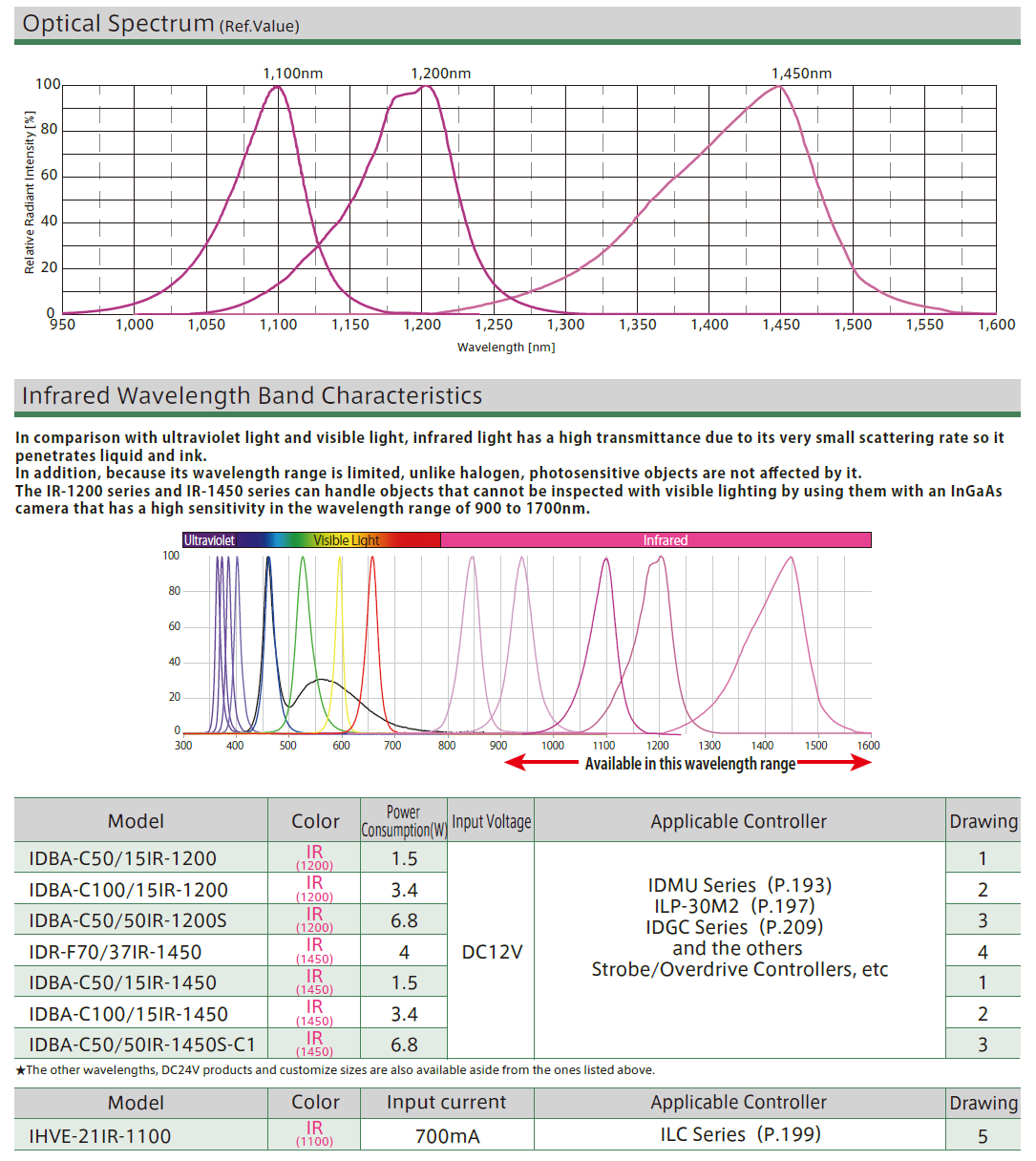 新型短波红外照明 [红外系列 2] 光源系列