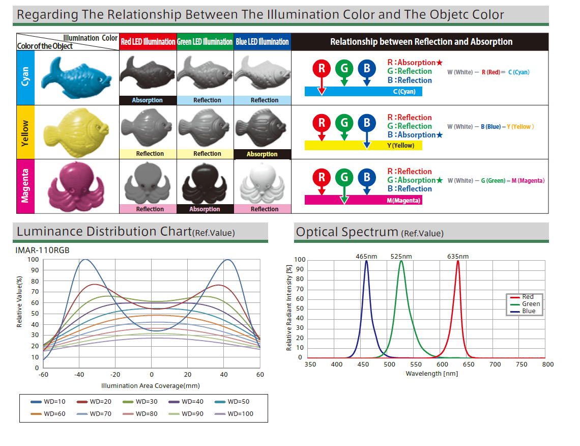 RGB全彩环形照明 IMAR‑RGB系 列