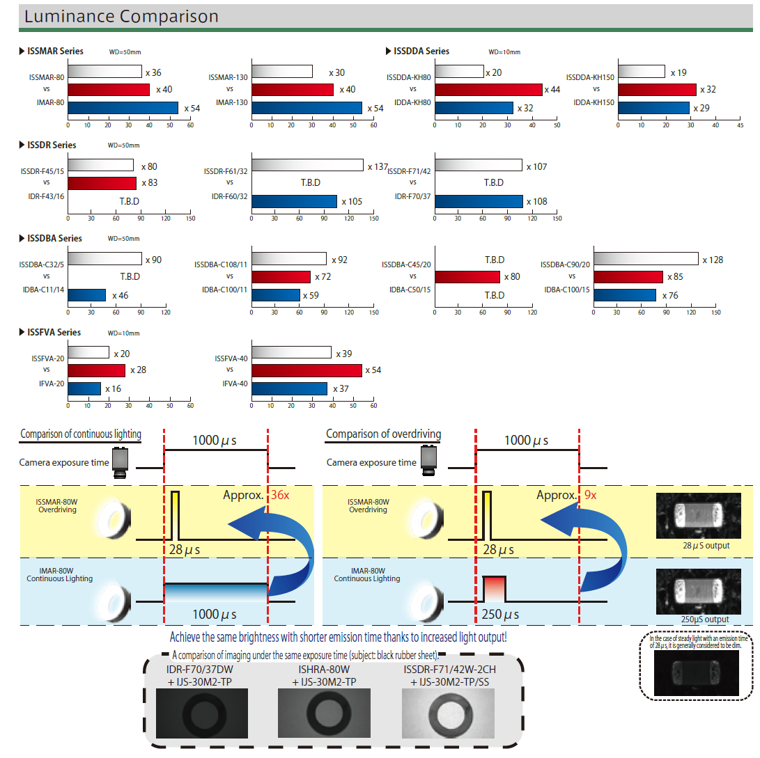 超高速驱动闪烁照明 ISS 系列光源